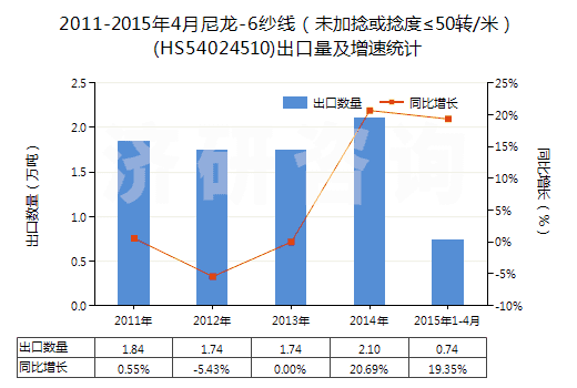 2011-2015年4月尼龍-6紗線(未加捻或捻度≤50轉(zhuǎn)/米)(HS54024510)出口量及增速統(tǒng)計 2011-2015年4月尼龍-6紗線(未加捻或捻度≤50轉(zhuǎn)/米)(HS54024510)出口量及增速統(tǒng)計